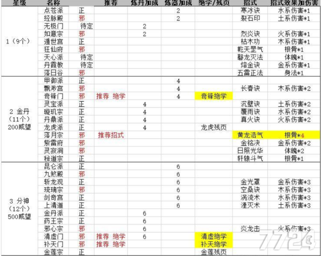 太古仙尊手游门派攻略最新大全图解