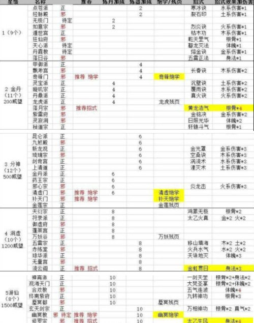 太古仙尊手游门派攻略最新大全图解