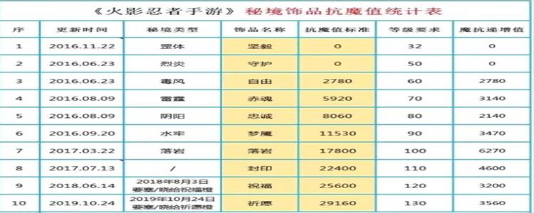 火影手游新手饰品攻略