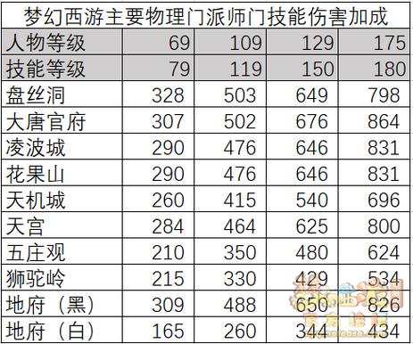 梦幻手游0元物理门派推荐攻略