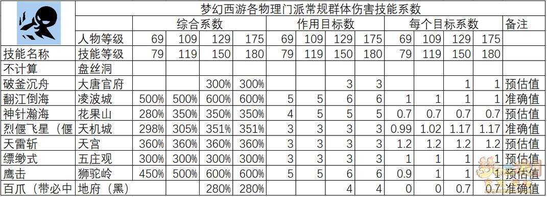 梦幻手游0元物理门派推荐攻略