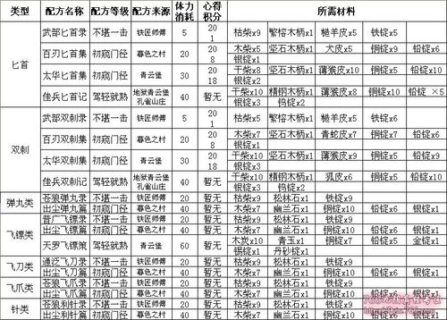 九阴真经手游精炼攻略图纸