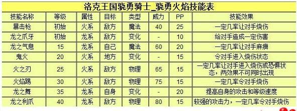 洛克王国骁勇火焰技能搭配推荐