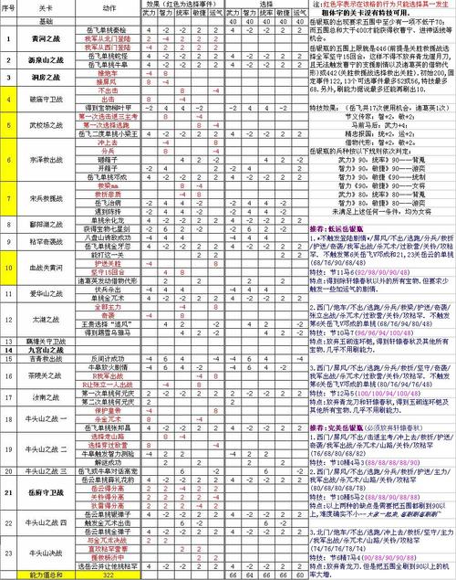 精忠报国岳飞传攻略 黄河之战配比方法