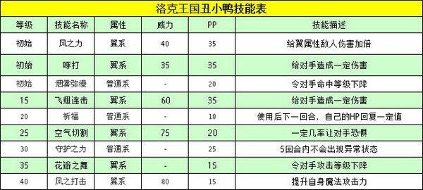 洛克王国丑小鸭怎么快速升级  洛克王国丑小鸭快速升级攻略