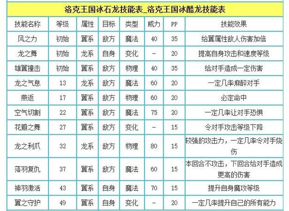 如何快速提升冰酷龙等级  快速提升冰酷龙等级攻略