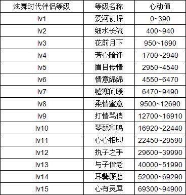 炫舞心动值怎么刷最多(炫舞手游心动值攻略)