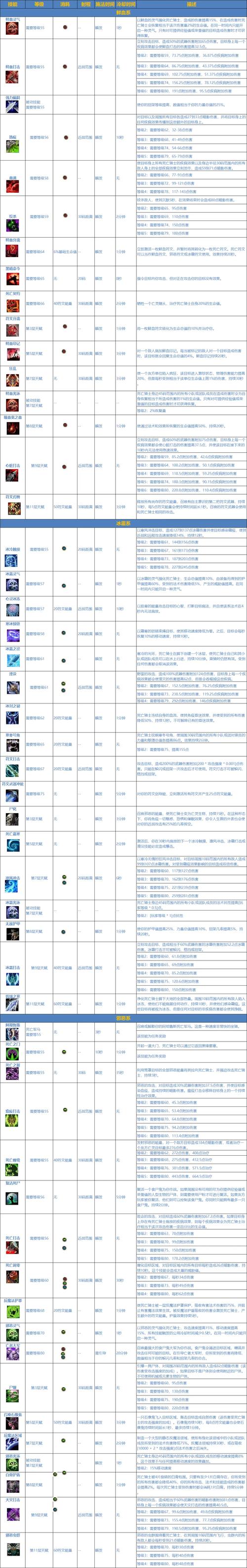 死亡骑士技能怎么用  死亡骑士技能使用指南